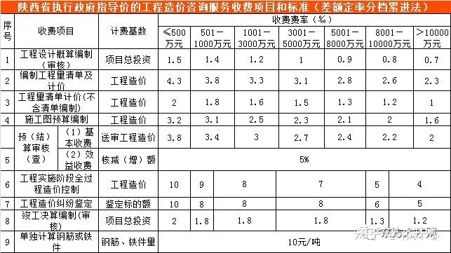 全国30个地区工程造价咨询收费参考（汇总版）——工程造价咨询业务指南